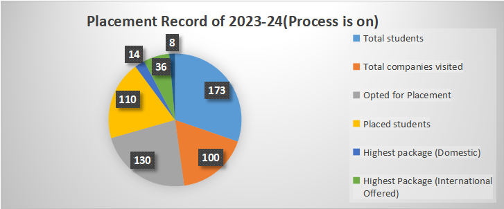 Placement Chart 2023-2024