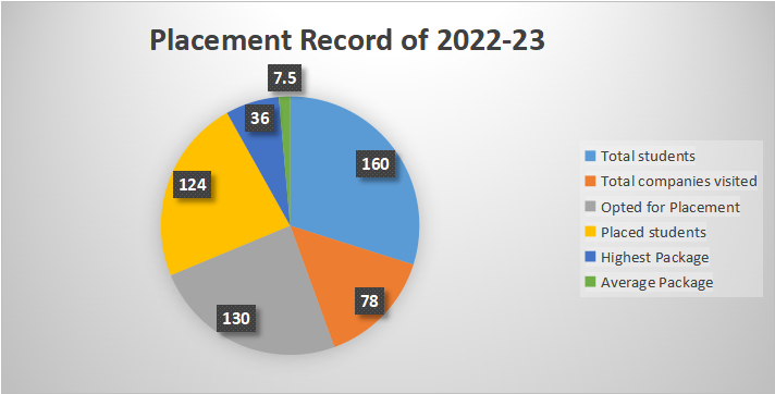 Placement Chart 2022-2023