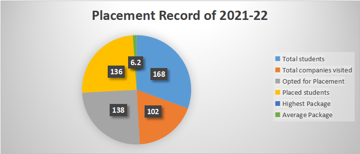 Placement Chart 2021-2022