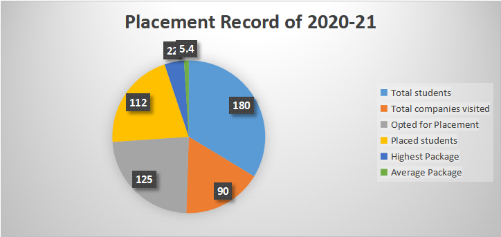 Placement Chart 2020-2021