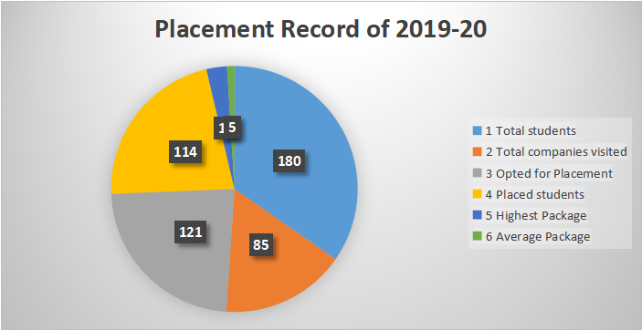 Placement Chart 2019-2020